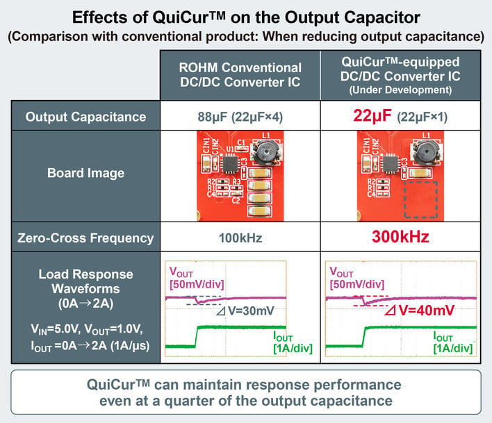 ROHM CRÉE QUICUR, QUI MAXIMISE LES PERFORMANCES DE RÉPONSE DES CIRCUITS INTÉGRÉS D’ALIMENTATION